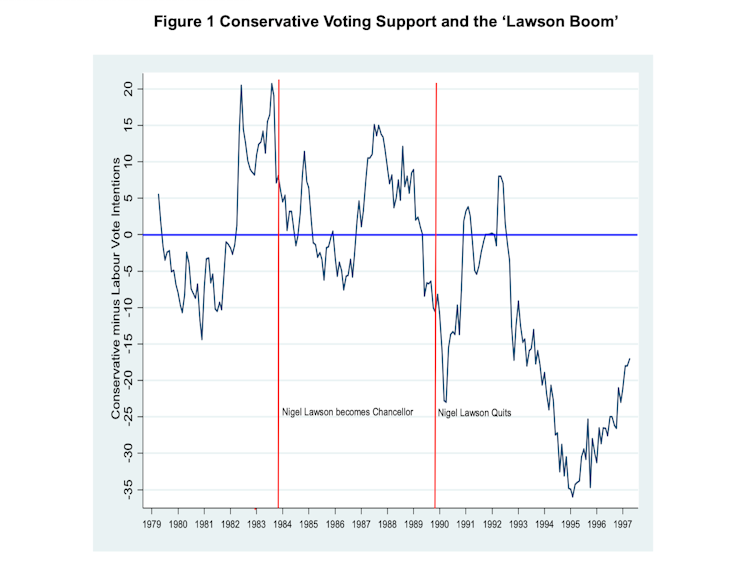 A graph showing erratic fluctuations in support for the Conservative party during Nigel Lawson's time as chancellor.