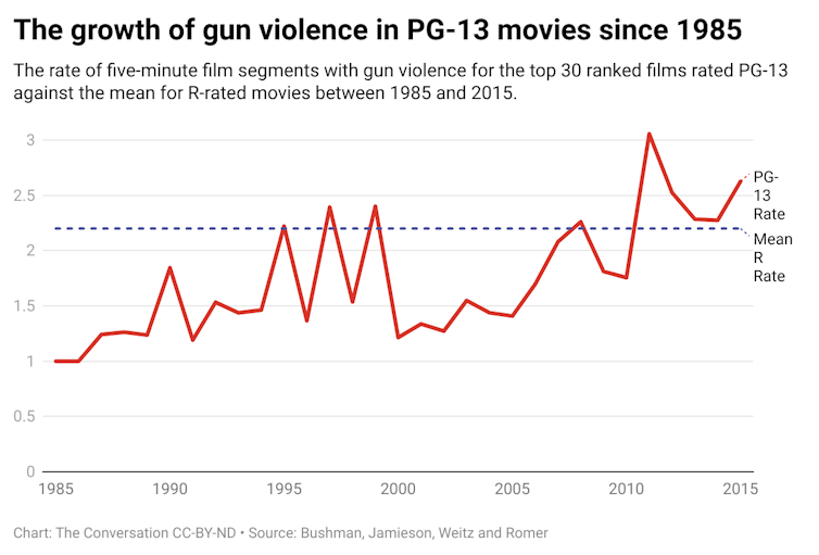 A chart showing the rate of five-minute film segments with gun violence for the top 30 ranked films rated PG-13 against the mean for R-rated movies between 1985 and 2015.