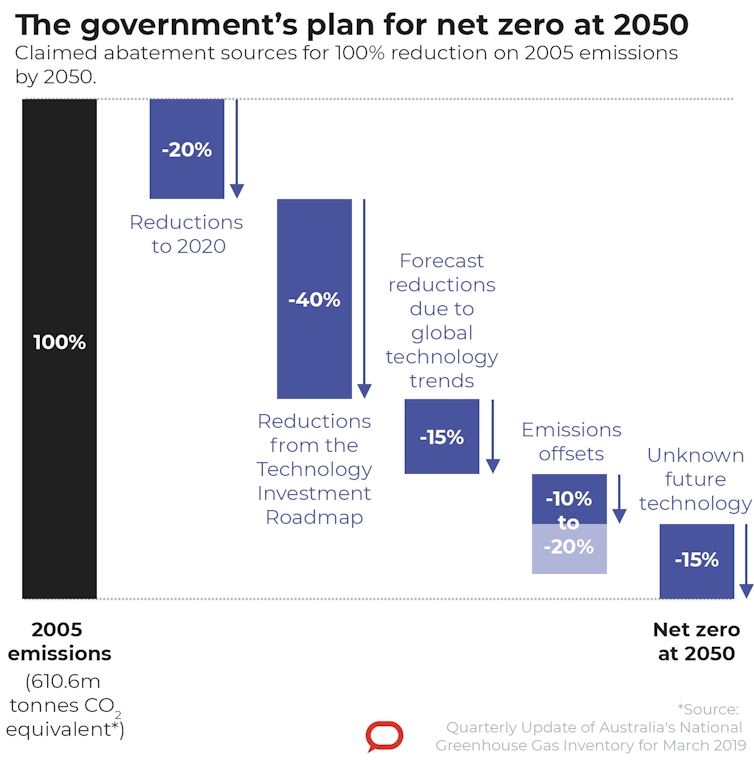 Morrison's climate plan has 35% 2030 emissions reduction 'projection' but modelling underpinning 2050 target yet to be released