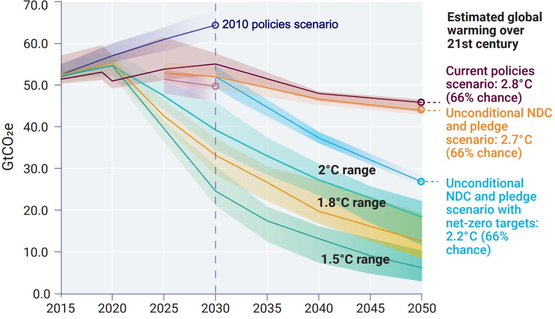 Gap report. Discrepancy Report Opera. The Paris Agreement to reduce emissions. Japan.