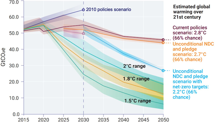 Chart showing emissions trajectories