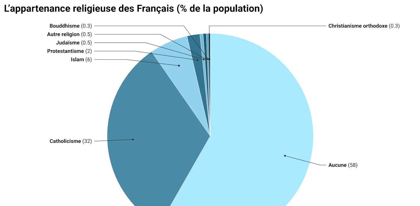 En graphiques Quelle identité religieuse pour la France