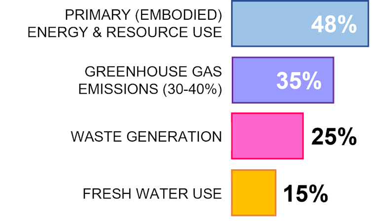 Graph showing construction sector's contribution to environmental impacts.