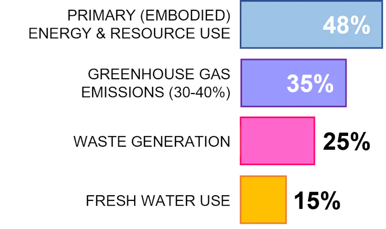 Graph showing construction sector's contribution to environmental impacts.