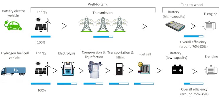 This graph shows efficiency losses for battery electric and hydrogen fuel cell electric vehicles.