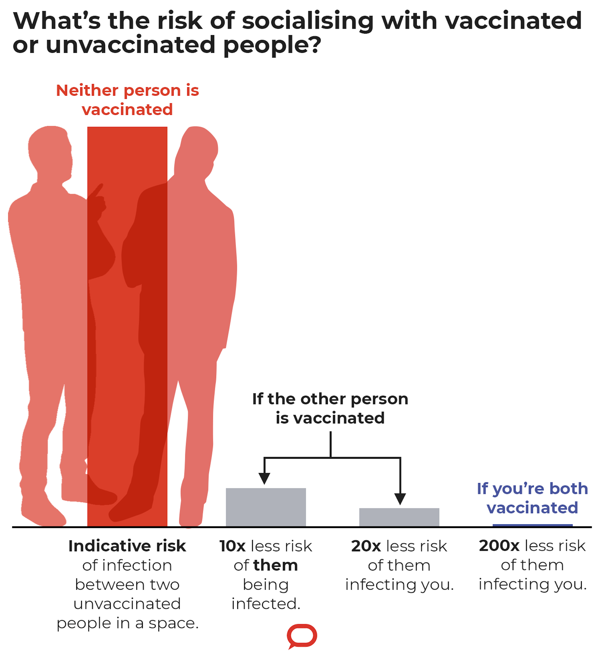 Your Unvaccinated Friend Is Roughly 20 Times More Likely To Give You ...