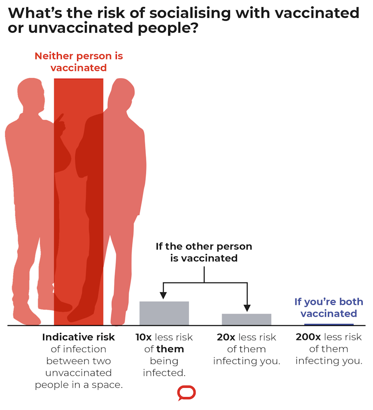 Your unvaccinated friend is roughly 20 times more likely to give you COVID