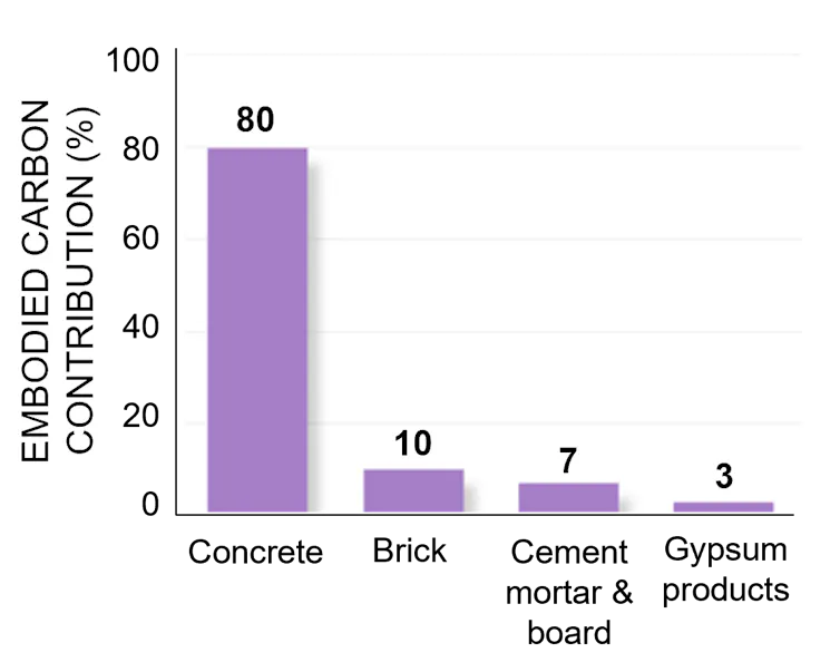 Graph showing the carbon contribution of different minerals used in construction.