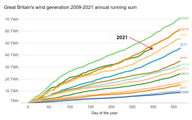 A line graph showing rising wind generation in Britain