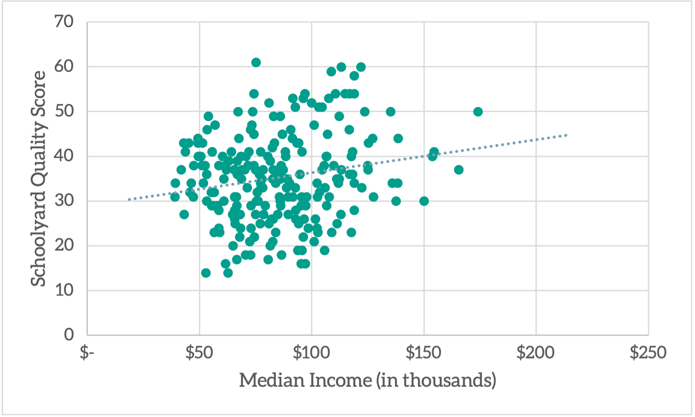Scatterplot with schools' median income (in thousands) plotted on the x-axis against schools' Schoolyard Quality Scores; line is fitted to data with positive slope