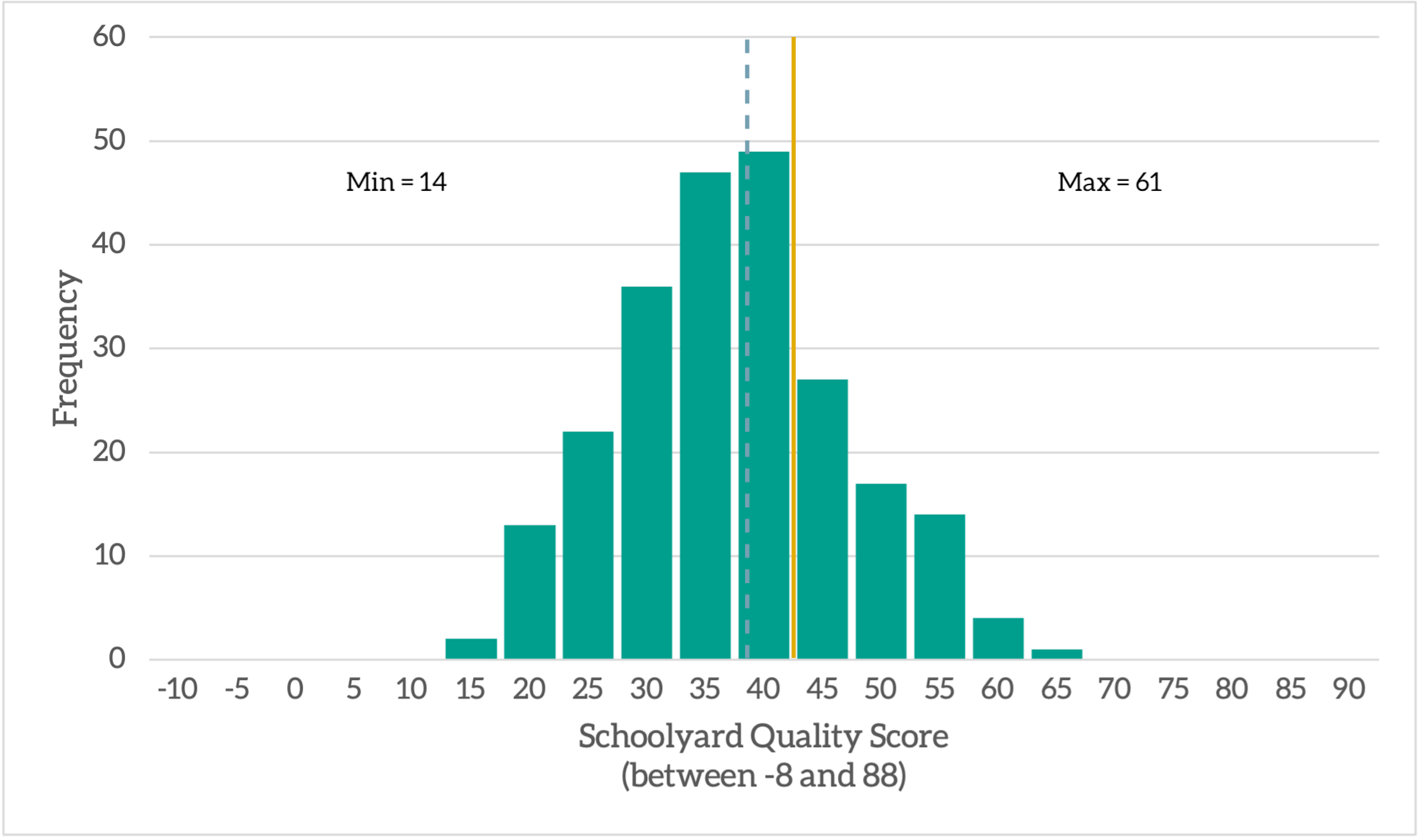 Histogram showing the distirbution of Schoolyard Quality Scores across our sample with bar graphs