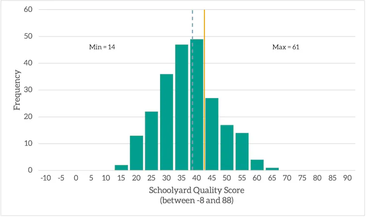 Histogram showing the distirbution of Schoolyard Quality Scores across our sample with bar graphs