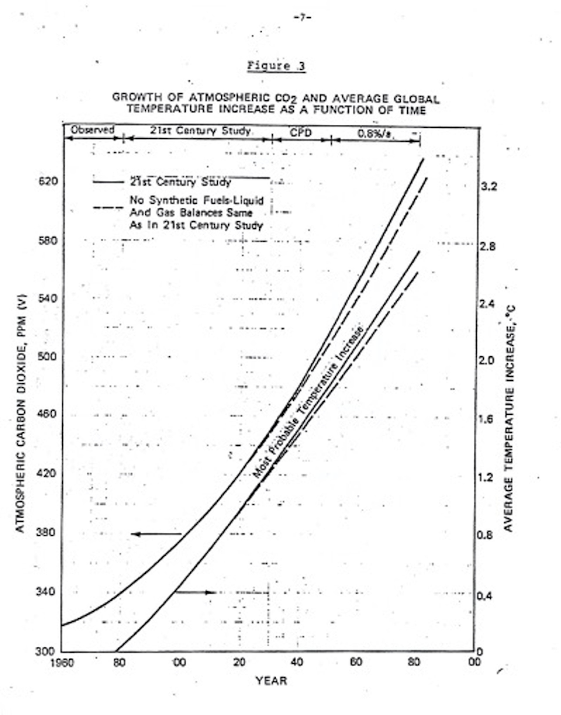 Atmospheric CO2 and temperature change line graph