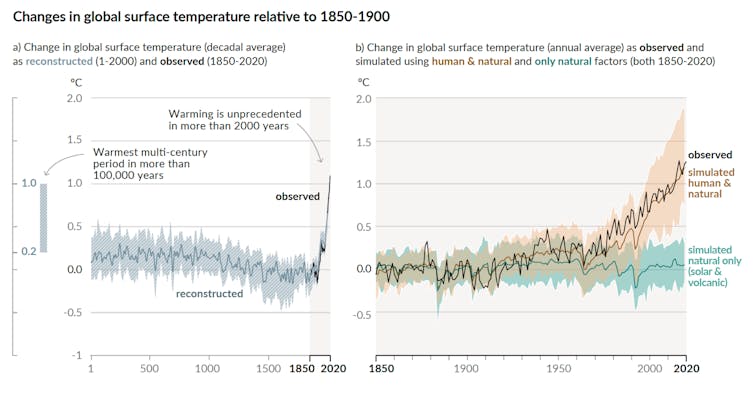 Graphs of global temperatures