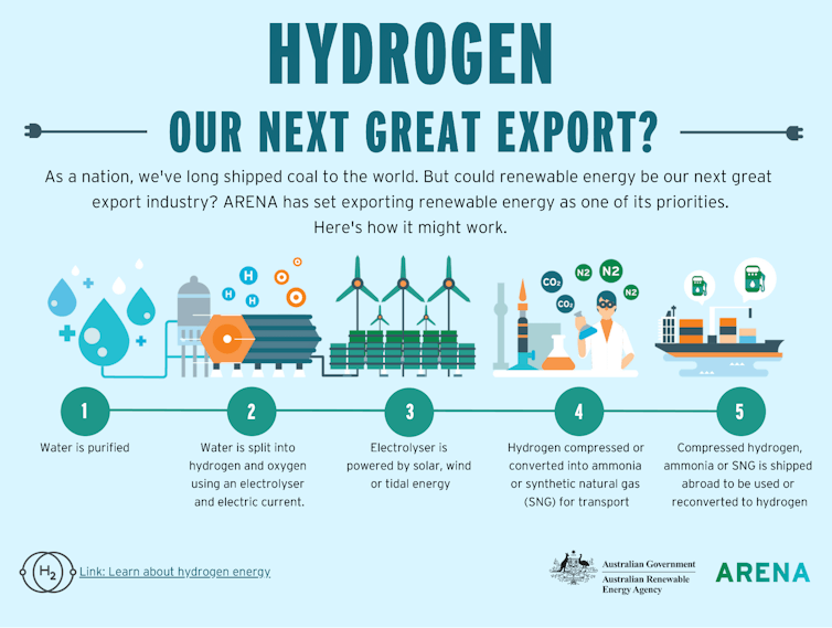 Infographic showing renewables-powered production of hydrogen as an export fuel