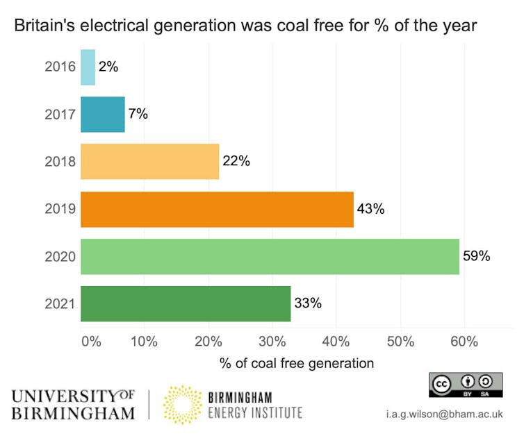 A bar chart showing the proportion of electricity which was coal-free, 2016-2021.