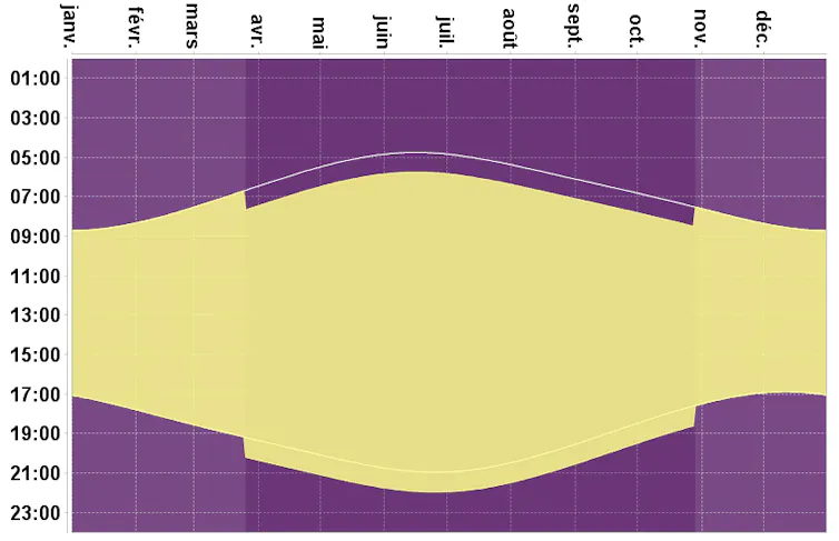 Graphes des heures de lever de soleil à Paris. En été, il y a une heure de décalage entre l’heure officielle et l’heure « naturelle