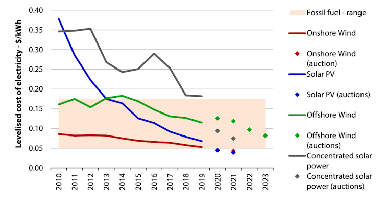 A line graph depicting the falling costs of different types of electricity generation, 2010-2020.