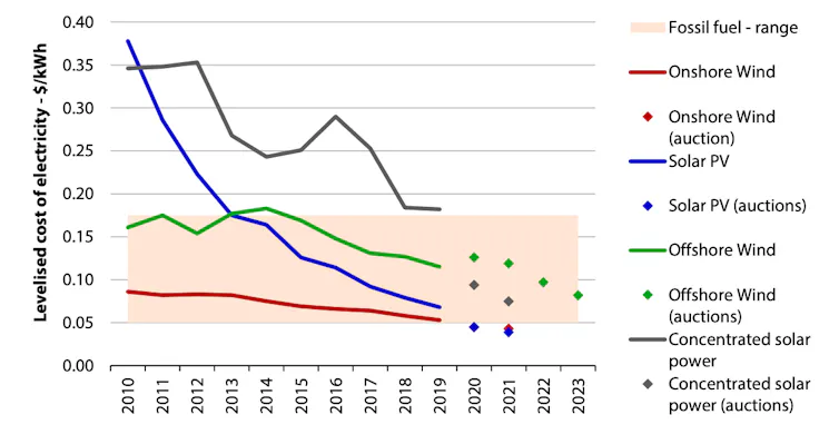 A line graph depicting the falling costs of different types of electricity generation, 2010-2020.