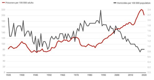 More prison time for less crime, our swelling prisons are costing us dearly