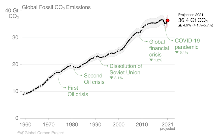 Combien de tonnes d’émissions de CO₂ pouvons-nous encore nous permettre ? 13 file 20211031 17 1pa5f0i.png?ixlib=rb 1.1