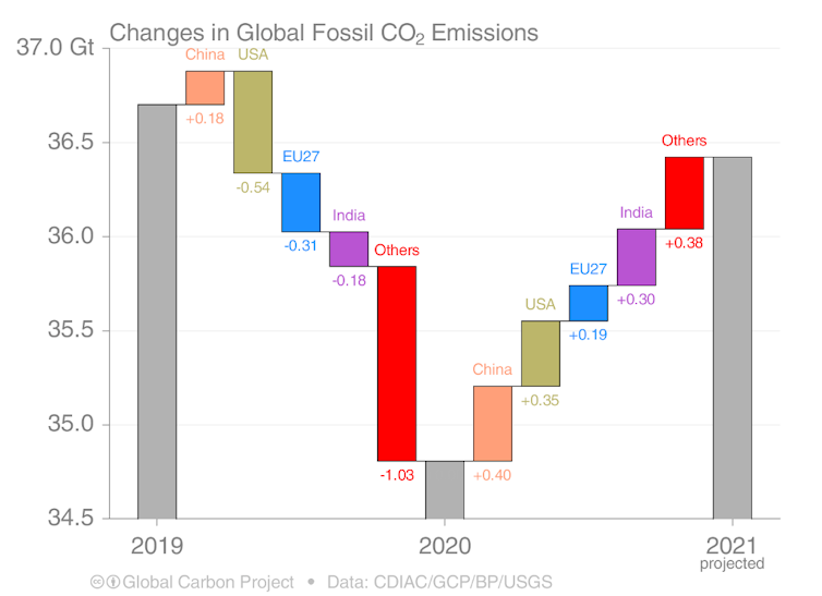 Combien de tonnes d’émissions de CO₂ pouvons-nous encore nous permettre ? 14 file 20211031 75805 1jh07jf.png?ixlib=rb 1.1