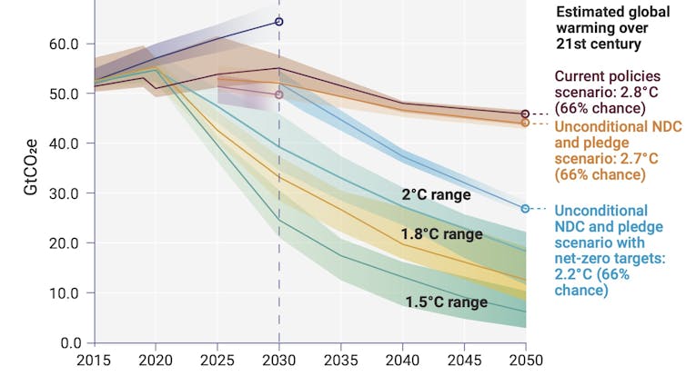 This graph shows that new and existing pledges under the Paris Agreement leave the world on track for 2.7ºC of warming. If recent net-zero pledges are realised, they will take us to 2.2ºC.