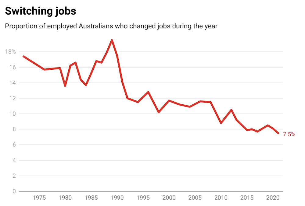 Australia's 'great resignation' is a myth — we are changing jobs less often