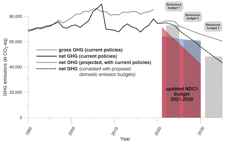 The dark dashed line shows New Zealand's domestic climate goal – its carbon budget. The blue area shows a possible pathway under the old climate pledge, and the red area represents the newly announced pledge.