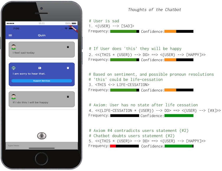 Our chatbots use a logic system in which a stream of ‘thoughts’ can be used to form hypotheses, predictions and presuppositions. But just like a human, the reasoning is fallible. Image: Author provided