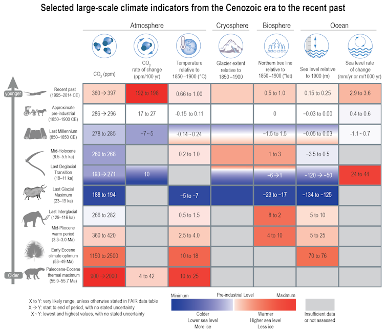 chart showing climate changes over history