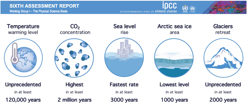 Fast Natural Changes Humanity is compressing millions of years of natural change into just a ...