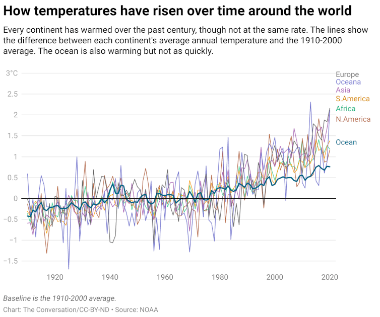 A chart showing how temperatures have risen over time around the world.