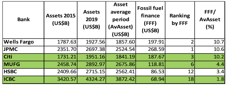 Table showing the commitment of the six banks to financing fossil fuels
