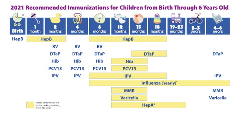 chart listing vaccination schedule for young children