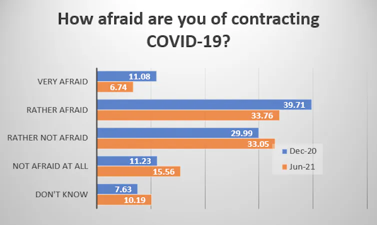 Bar chart showing levels of fear of COVID in Belarus