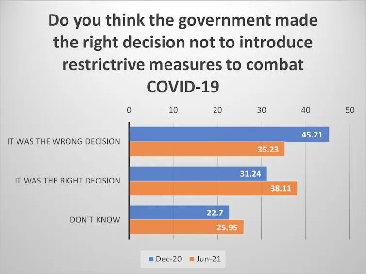 Bar chart showing change in attitudes to government's handling of COVID-19 in Belarus