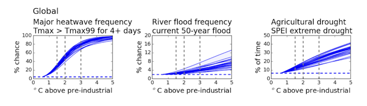 Cambios no risco medio mundial de onda de calor, inundación do río e seca polo aumento da temperatura media mundial. Cada unha das liñas representa as distintas proxeccións do modelo climático do cambio rexional no clima. As liñas horizontais mostran os indicadores no período de tempo de 1981-2010. Fonte: Arnell et al., 2019.