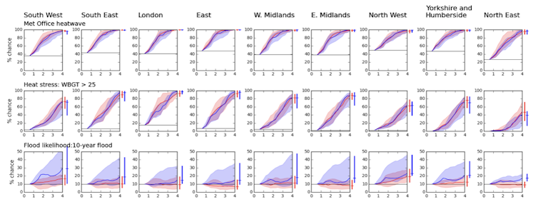 Cambios en ondas de calor, estrés térmico e inundacións de ríos en Inglaterra segundo os distintos niveis de quecemento (extraído de Arnell et al., 2021). As dúas cores diferentes representan os distintos conxuntos dos modelos climáticos e subliñan a incerteza.