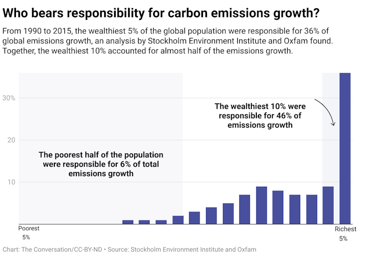 Bar chart showing emissions by wealth rank, with the top 5% emitting significantly more than any other group.