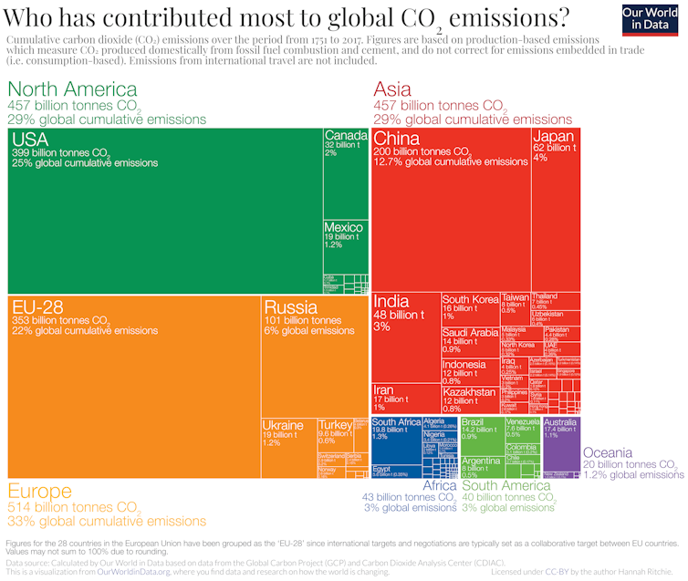 Gráfico de caixa mostrando quais países e continentes tiveram mais emissões ao longo do tempo