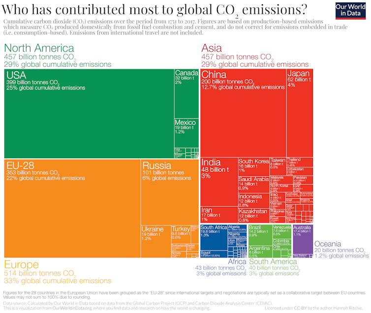 Box chart showing which countries and continents had the most emissions over time