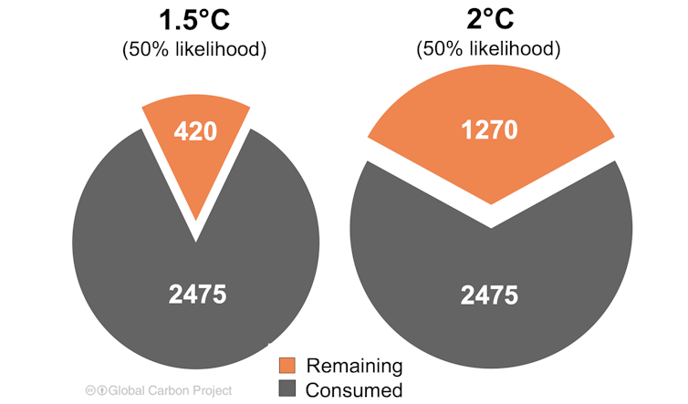 Combien de tonnes d’émissions de CO₂ pouvons-nous encore nous permettre ? 16 file 20211103 19 fl69o8.png?ixlib=rb 1.1