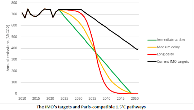 A line graph showing three different scenarios for emissions reductions in shipping.