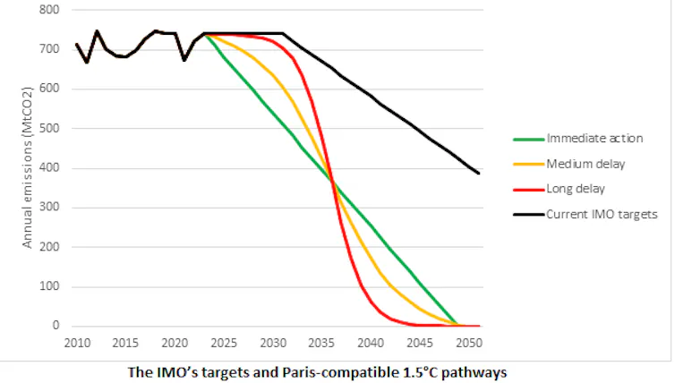 A line graph showing three different scenarios for emissions reductions in shipping.