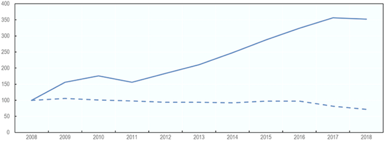 Chart showing volume of investment in inland transport infrastructure in China vs OECD countries.