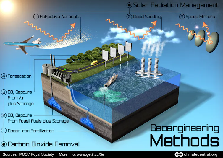 Infographic showing main geoengineering methods