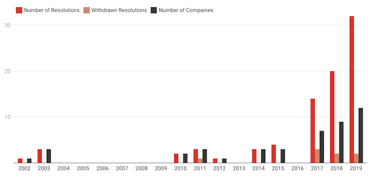 Australian companies are facing more climate-focused ESG resolutions than ever before, and they are paying quiet dividends