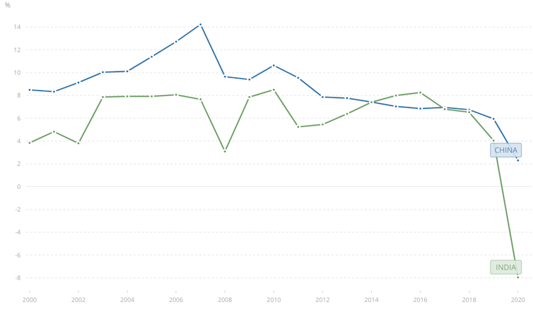 Graph comparing growth in India and China