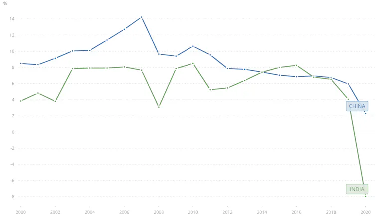 Graph comparing growth in India and China